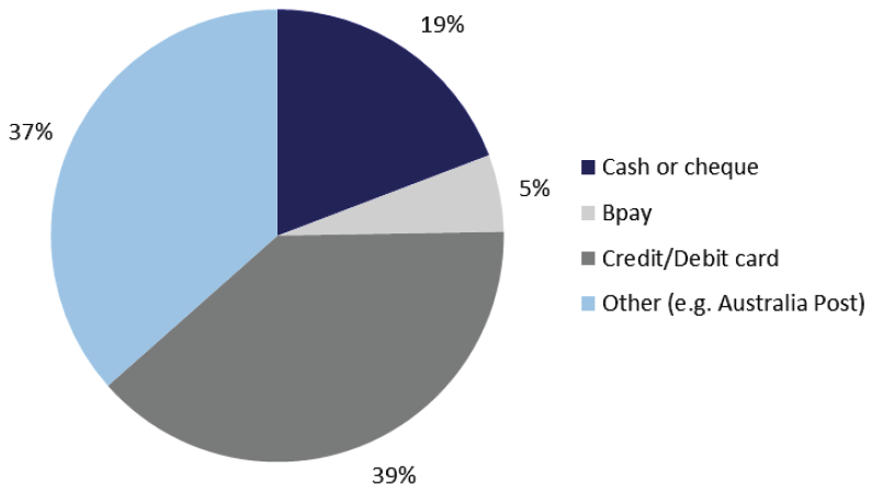 Figure 6F Payment options used by students to pay fees, 2012