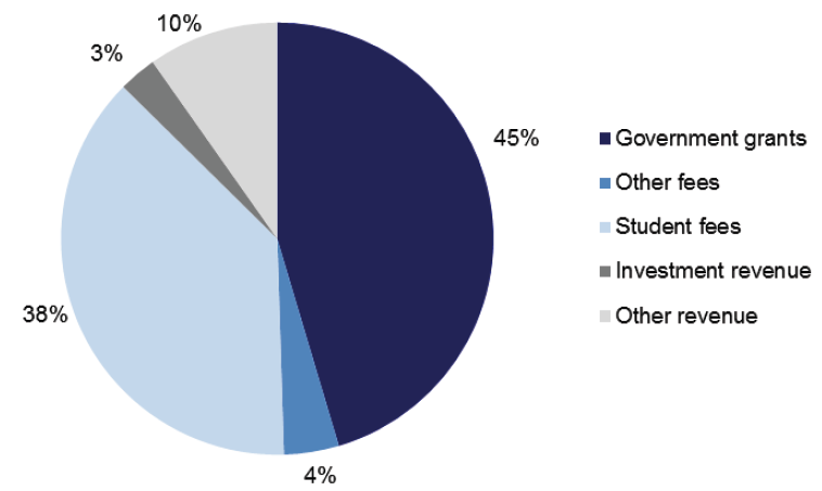 Figure 7B Revenue composition, 2012