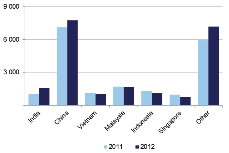 Figure 7C Onshore international students commencing, 2011 and 2012