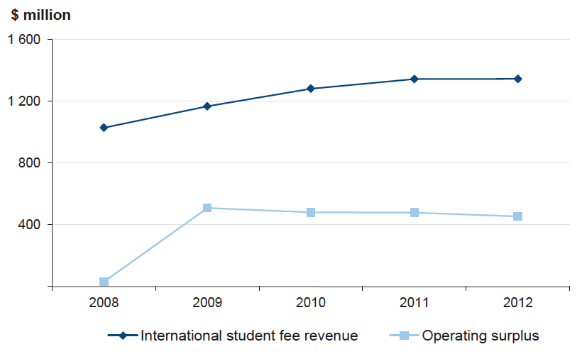 Figure 7D International student fee revenue and operating surpluses