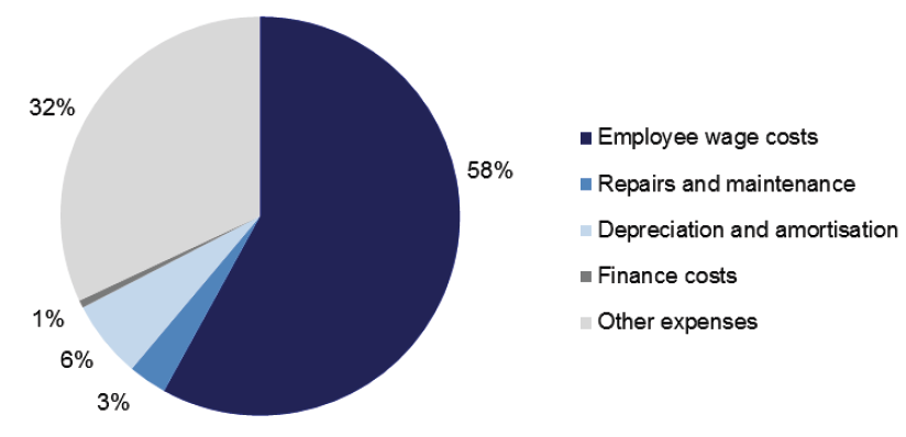 Figure 7E Expenditure composition, 2012