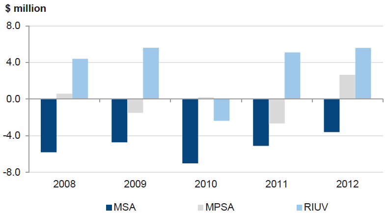 Figure 7G Net cash flows from overseas universities