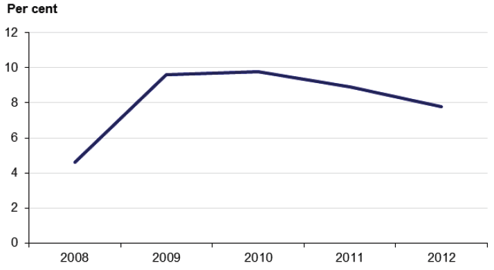 Figure 8C Average underlying result