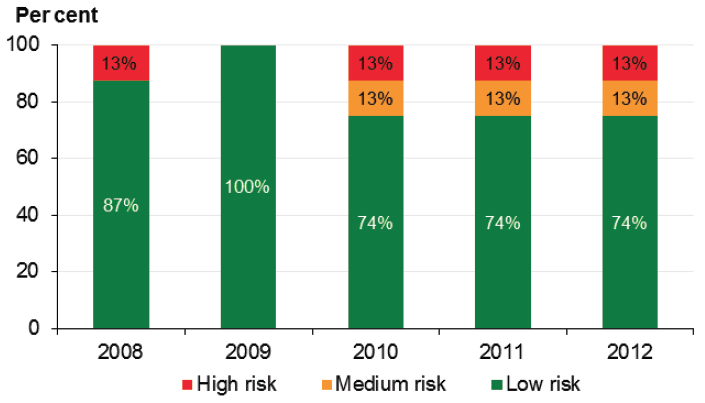 Figure 8D Liquidity risk assessment