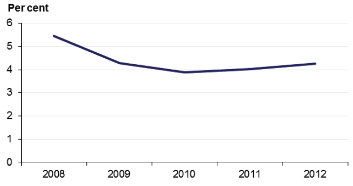 Figure 8E Average debt-to-equity indicator