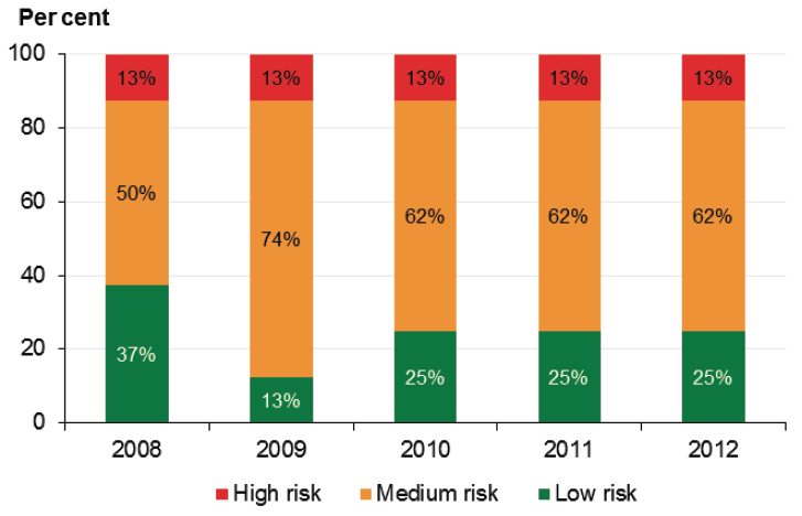 Figure 8F Self-financing risk assessment