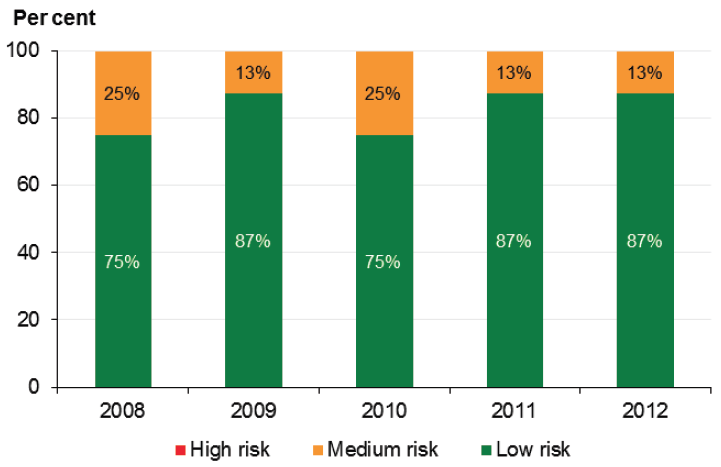 Figure 8G Capital replacement risk assessment – universities