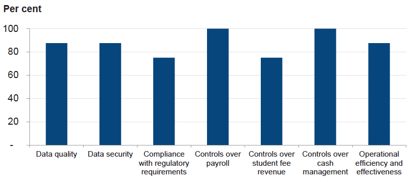 Figure 9A Review of internal audit coverage in universities