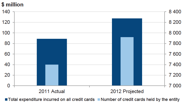 Figure 9B Credit cards and expenditure incurred