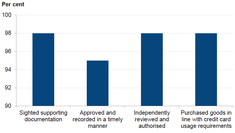 Figure 9C Results of credit card controls testing