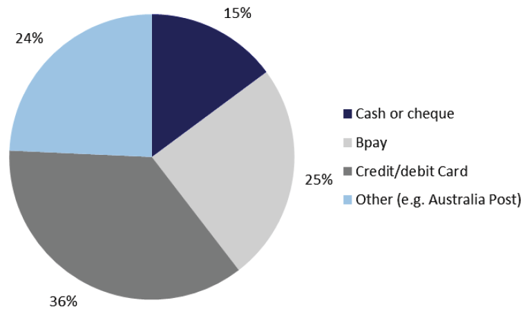 Figure 9D Payment options used to pay fees, 2012