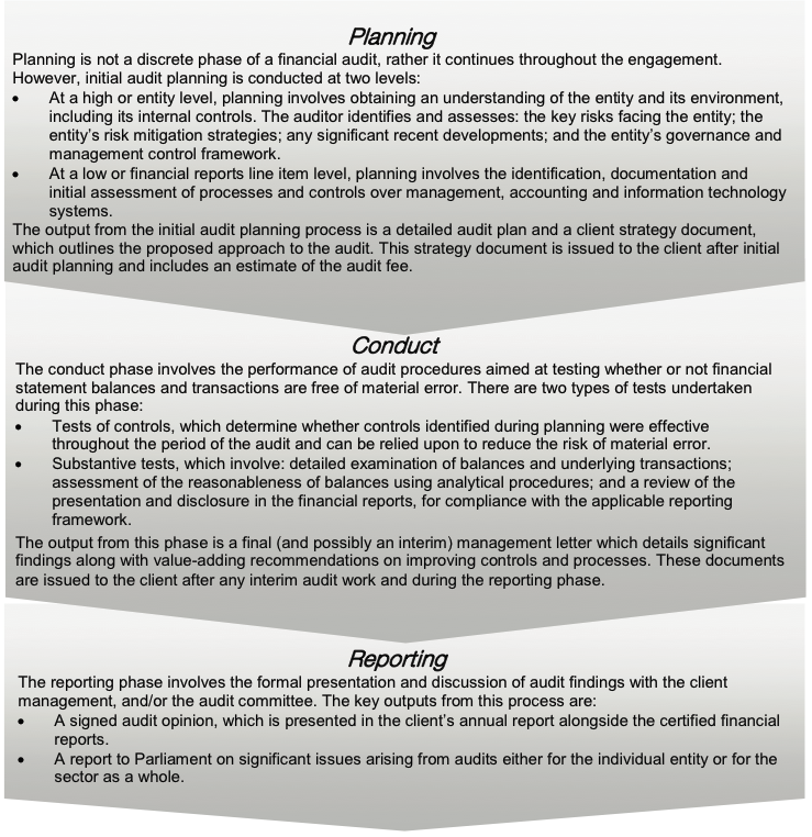 Figure C1 Financial audit framework