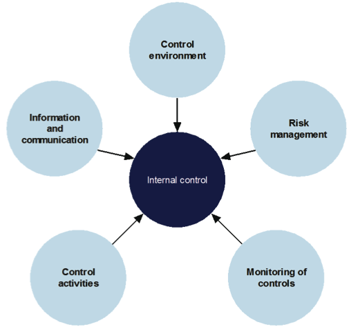 Figure C2 Internal control framework