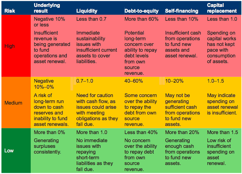 Figure D2 Financial sustainability indicators – risk assessment criteria