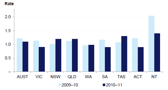 Figure 2A SAB infection rates by jurisdiction per 10 000 patient days, 2009–10 and 2010–11