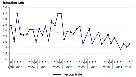 Figure 2B Quarterly hip replacement SSI rates per 100 procedures