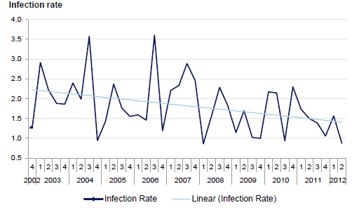 Figure 2C Quarterly knee replacement SSI rates per 100 procedures