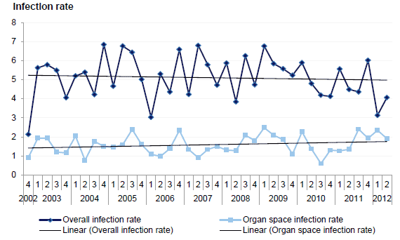 Figure 2D Quarterly heart bypass SSI rates per 100 procedures