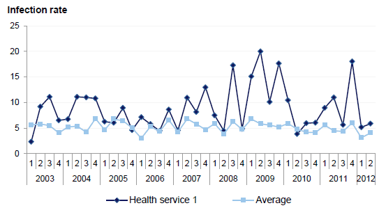 Figure 2E Quarterly heart bypass SSI rates per 100 procedures – 
health service 1 and the state average