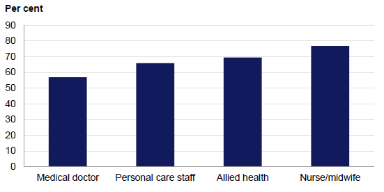 Figure 2F 2011 hand hygiene compliance rates by health care worker occupation