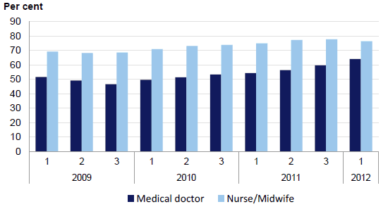 Figure 2G Statewide hand hygiene compliance rates: nurses and medical doctors