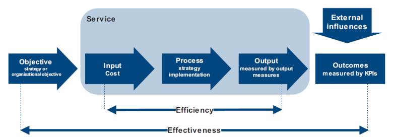 Figure 1A. Performance framework