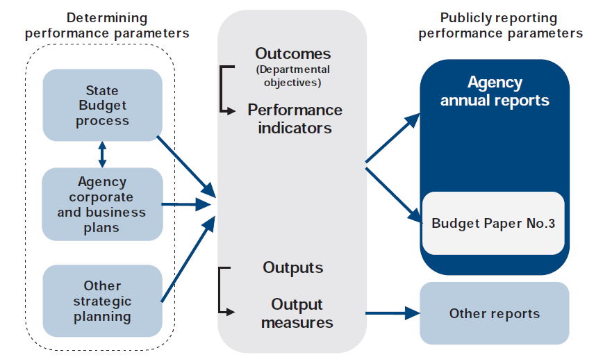 Figure 1B. Public performance reporting