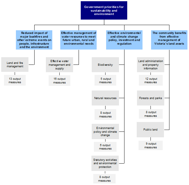 Figure 2A. Environment portfolio objectives and outputs, 2012–13