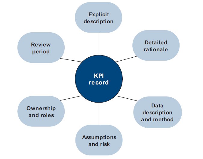 Figure 2B. KPI record showing appropriate documentation of performance indicators and output measures