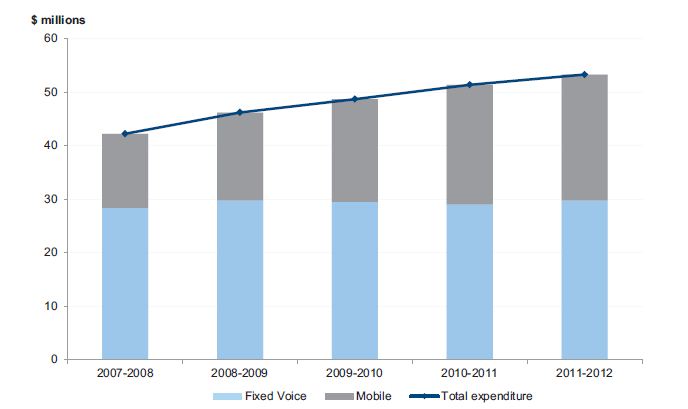Figure 1B shows the whole-of-government expenditure on fixed voice and mobile carriage services from 2007–08 to 2011–12