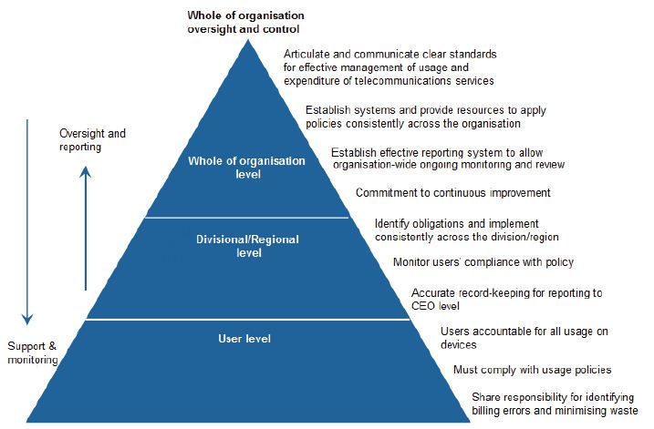 Figure 1D shows a framework for effective management of telecommunications services