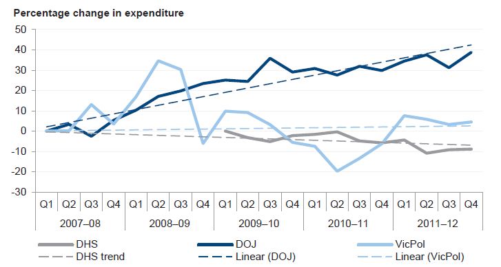 Figure 2A shows Indexed expenditure on fixed voice services by DHS, DOJ and VicPol