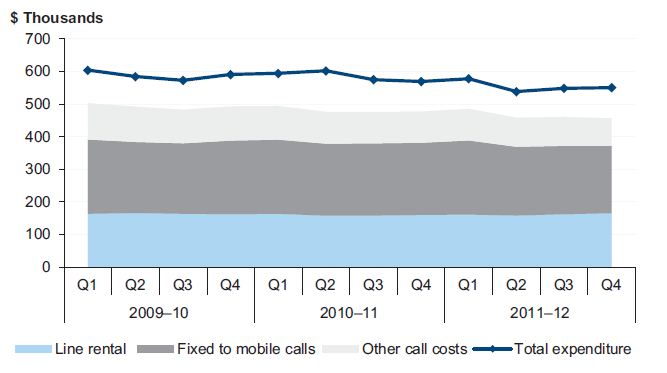 Figure 2B shows Expenditure on fixed voice services by DHS