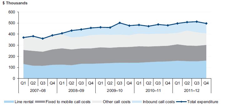 Figure 2C shows Expenditure on fixed voice services by DOJ