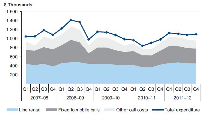 Figure 2D shows Expenditure on fixed voice services by VicPol