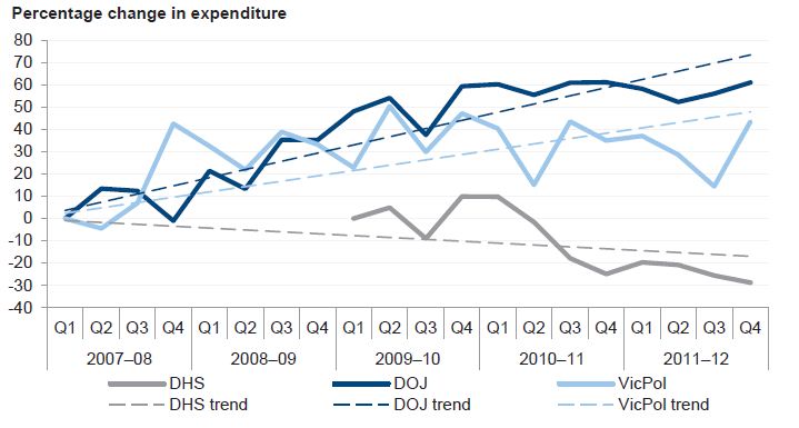 Figure 2E shows Indexed expenditure on mobile services by DHS, DOJ and VicPol
