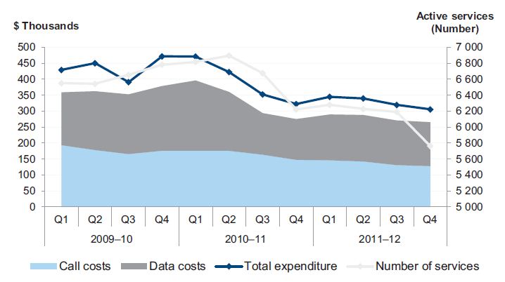 Figure 2F shows expenditure on mobile services by DHS, 2009–10 to 2011–12