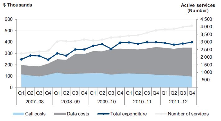 Figure 2G shows expenditure on mobile services by DOJ, 2007–08 to 2011–12