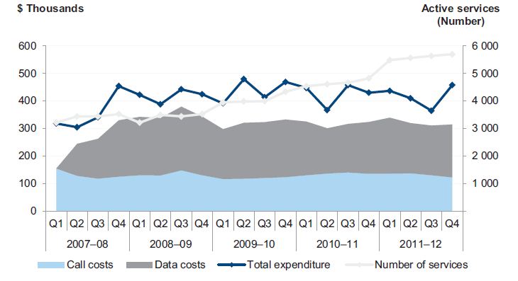 Figure 2H shows expenditure on mobile services by VicPol, 2007–08 to 2011–12