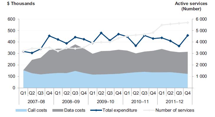 Managing Telecommunications Usage and Expenditure ...