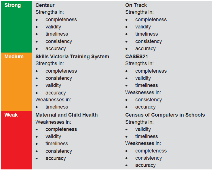 Table illustrating the audit assessment of the data integrity of information systems