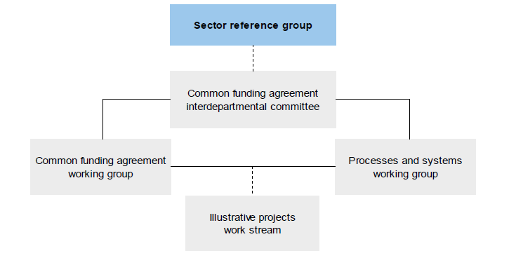 Figure 2D shows the structural arrangements for the common funding agreement