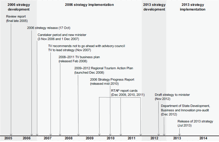 Figure 1C shows the time line of key events 