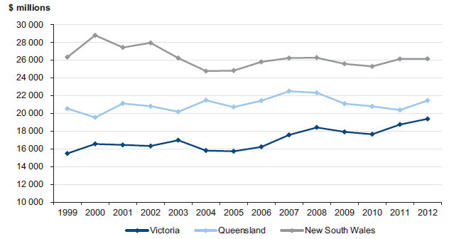 Figure 4A shows the tourism expenditure by state 1999 to 2012 (adjusted for inflation)