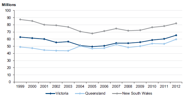 Figure 4B shows the estimated number of visits 1999–2012