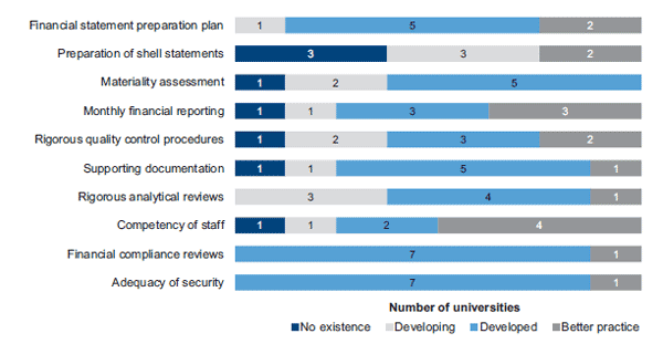Results of assessment of report preparation processes against better practice elements