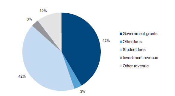 Revenue composition, 2013