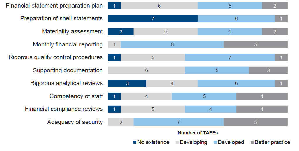 Figure 2A shows the results of assessment of report preparation processes against better practice elements