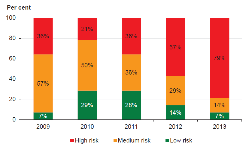 Figure 5c shows the self-financing risk assessment