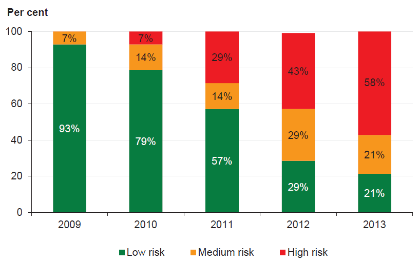 Figure 5d shows the capital replacement risk assessment
